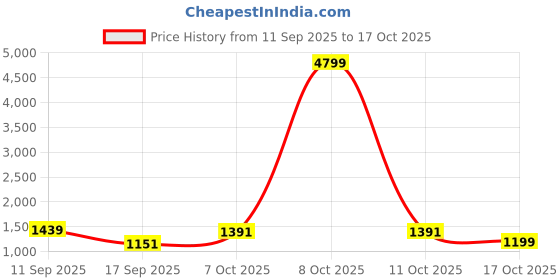 myntra.com Anouk Pink Printed Pure Georgette Sarees anouk Price History Graph from 11 Sep 2025 to 17 Oct 2025