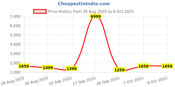 myntra.com Anouk Pink Satin Block Print Sarees anouk Price History Graph from 26 Aug 2025 to 9 Oct 2025