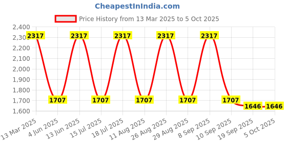 myntra.com Anouk Pink Self Design V-Neck Beads and Stones Straight Kurta with Trouser & Dupatta anouk Price History Graph from 13 Mar 2025 to 5 Oct 2025