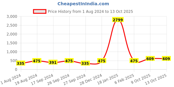 myntra.com Anouk Pink Set Of 2 Alloy Rose Gold-Plated Kundan-Studded Bangles anouk Price History Graph from 1 Aug 2024 to 12 Oct 2025