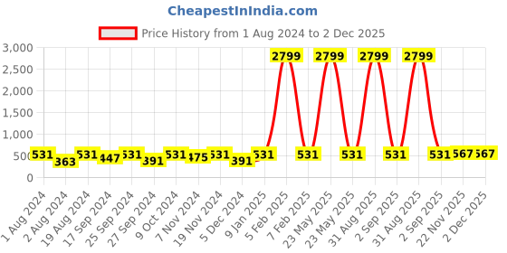 myntra.com Anouk Pink Set Of 56 Gold-Plated CZ-Studded Tasselled Bangles anouk Price History Graph from 1 Aug 2024 to 2 Dec 2025