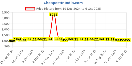 myntra.com Anouk Pink Shawl Neck Printed Top With Trouser anouk Price History Graph from 19 Dec 2024 to 5 Oct 2025