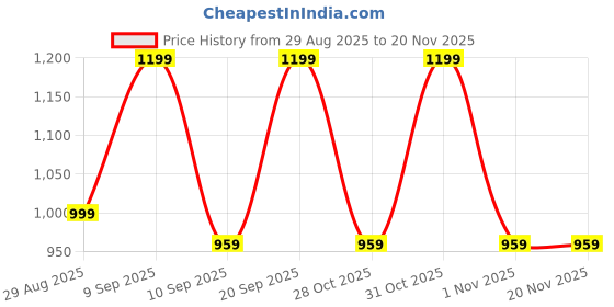 myntra.com Anouk Pink Silk Blend Ethnic Printed Fastive Wear Saree With Matching Blouse anouk Price History Graph from 29 Aug 2025 to 20 Nov 2025