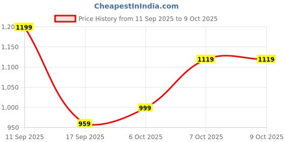 myntra.com Anouk Pink Solid Pure Georgette Sarees anouk Price History Graph from 11 Sep 2025 to 8 Oct 2025