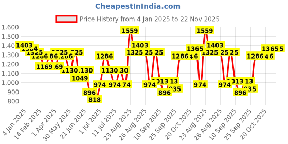myntra.com Anouk Pink Striped Embroidered Tie-Up Neck Straight Kurta With Trousers & Dupatta anouk Price History Graph from 4 Jan 2025 to 22 Nov 2025