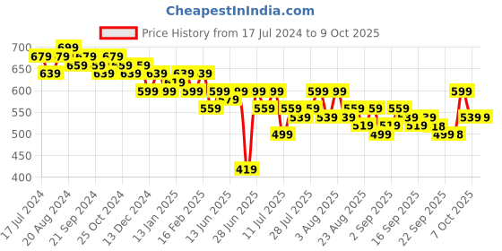 myntra.com Anouk Pink Tie and Dye Print Roll-Up Sleeves Top anouk Price History Graph from 17 Jul 2024 to 9 Oct 2025