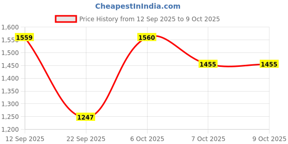 myntra.com Anouk Pink Tissue Printed Sarees anouk Price History Graph from 12 Sep 2025 to 9 Oct 2025