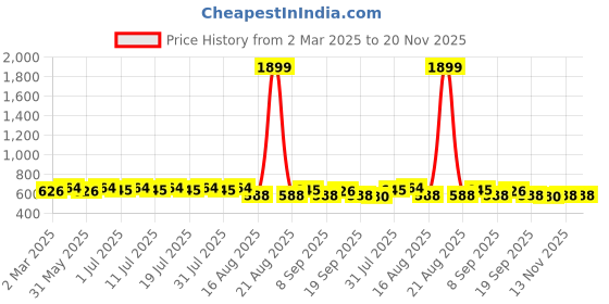 myntra.com Anouk Pink Woven Design Band Collar Pure Cotton Short Kurta anouk Price History Graph from 2 Mar 2025 to 20 Nov 2025