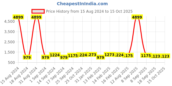 myntra.com Anouk Pink Woven Design Silk Blend Banarasi Saree anouk Price History Graph from 15 Aug 2024 to 14 Oct 2025