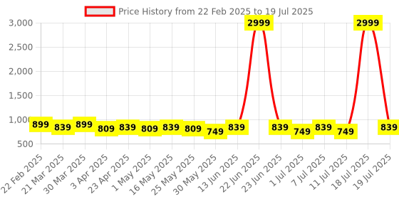 myntra.com Anouk Platform Heel Sandals anouk Price History Graph from 22 Feb 2025 to 11 Jul 2025