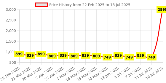 myntra.com Anouk Platform Open ToeSandals anouk Price History Graph from 22 Feb 2025 to 11 Jul 2025