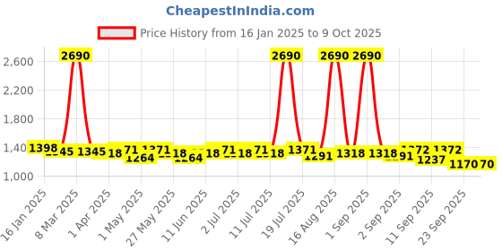 myntra.com Anouk Platform Pumps anouk Price History Graph from 16 Jan 2025 to 8 Oct 2025