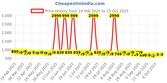 myntra.com Anouk Platform Sandals anouk Price History Graph from 19 Feb 2025 to 15 Oct 2025