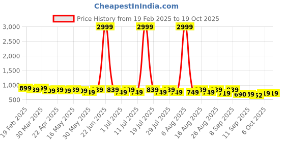 myntra.com Anouk Platform Sandals anouk Price History Graph from 19 Feb 2025 to 18 Oct 2025