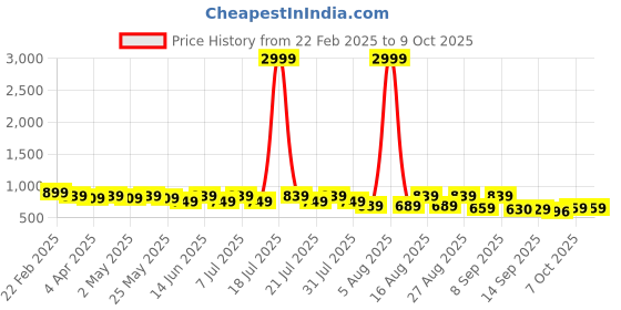 myntra.com Anouk Platform Sandals anouk Price History Graph from 22 Feb 2025 to 9 Oct 2025