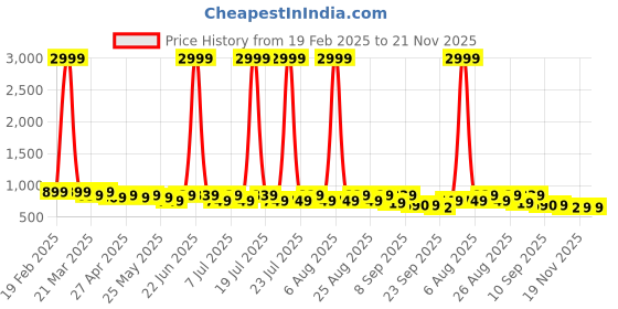 myntra.com Anouk Platform Sandals anouk Price History Graph from 19 Feb 2025 to 21 Nov 2025