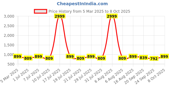 myntra.com Anouk Platform Sandals anouk Price History Graph from 5 Mar 2025 to 8 Oct 2025