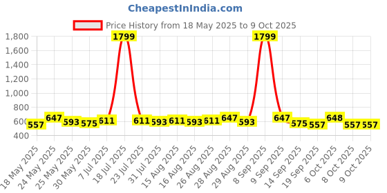 myntra.com Anouk Pleated Gotta Patti A-Line Kurta anouk Price History Graph from 18 May 2025 to 9 Oct 2025