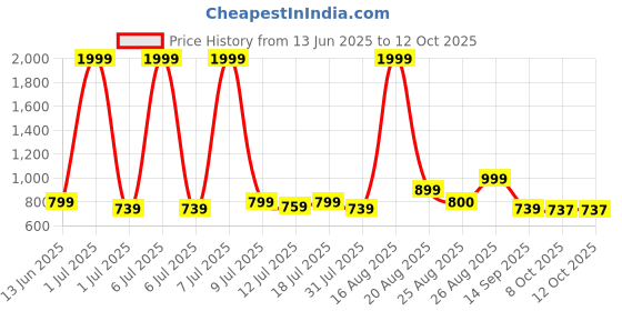 myntra.com Anouk Pleated Gotta Patti Round Neck A-Line Kurta anouk Price History Graph from 13 Jun 2025 to 12 Oct 2025
