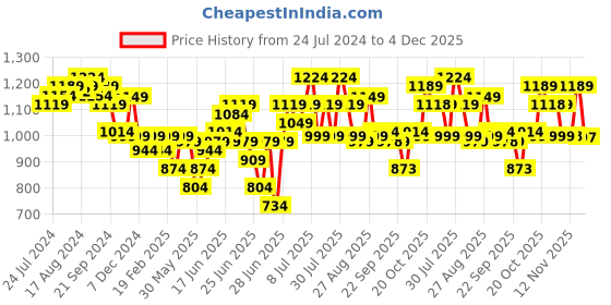 myntra.com Anouk Pleated Round Neck Round Neck Cotton Kurta with Trousers anouk Price History Graph from 24 Jul 2024 to 4 Dec 2025