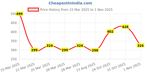 myntra.com Anouk Pleated Straight Kurta anouk Price History Graph from 15 Mar 2025 to 1 Nov 2025