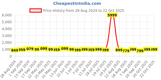 myntra.com Anouk Polka Dot Bagh Saree anouk Price History Graph from 28 Aug 2024 to 20 Oct 2025