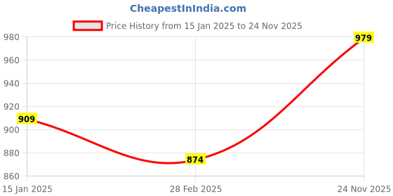 myntra.com Anouk Polka Dot Linen Blend Saree anouk Price History Graph from 15 Jan 2025 to 24 Nov 2025