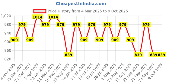 myntra.com Anouk Polka Dot Linen Blend Saree anouk Price History Graph from 4 Mar 2025 to 8 Oct 2025