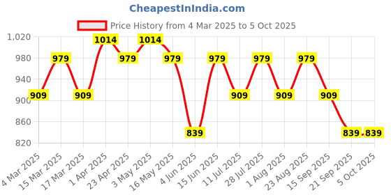 myntra.com Anouk Polka Dot Linen Blend Saree anouk Price History Graph from 4 Mar 2025 to 5 Oct 2025