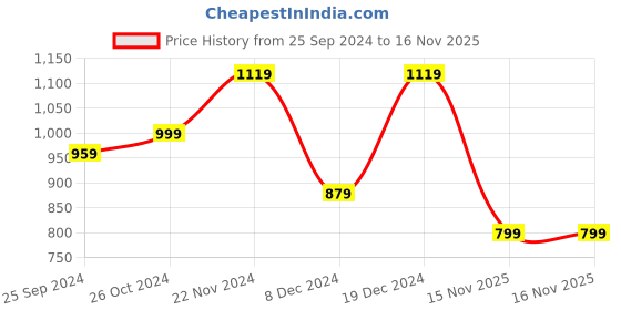 myntra.com Anouk Polka Dot Poly Georgette Saree anouk Price History Graph from 25 Sep 2024 to 15 Nov 2025