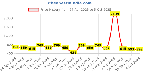 myntra.com Anouk Polka Dot Print A-Line Midi Dress anouk Price History Graph from 24 Apr 2025 to 5 Oct 2025