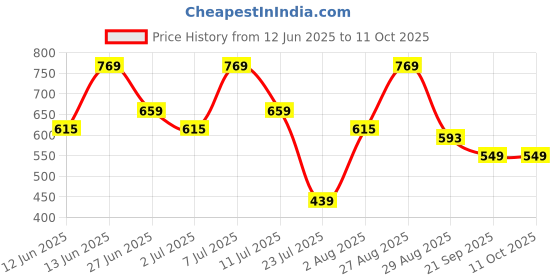 myntra.com Anouk Polka Dot Print A-Line Midi Dress anouk Price History Graph from 12 Jun 2025 to 11 Oct 2025