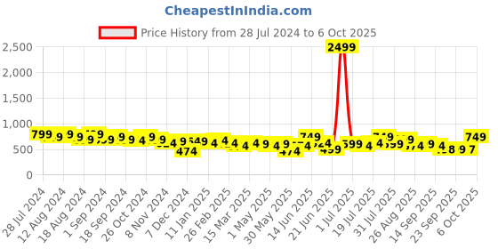 myntra.com Anouk Polka Dot Print Fit & Flare Maxi Dress anouk Price History Graph from 28 Jul 2024 to 6 Oct 2025