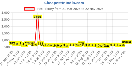 myntra.com Anouk Polka Dot Print Fit & Flare Maxi Dress anouk Price History Graph from 21 Mar 2025 to 22 Nov 2025