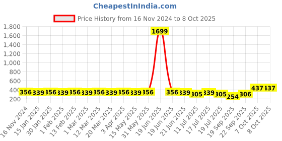 myntra.com Anouk Polka Dot Print Peplum Top anouk Price History Graph from 16 Nov 2024 to 8 Oct 2025