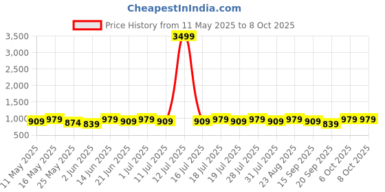myntra.com Anouk Polka Dot Printed Saree anouk Price History Graph from 11 May 2025 to 7 Oct 2025