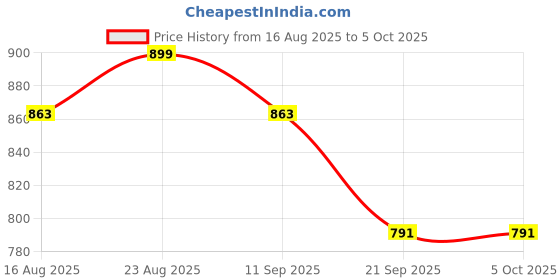 myntra.com Anouk Polka Dot Printed Saree anouk Price History Graph from 16 Aug 2025 to 4 Oct 2025
