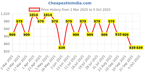 myntra.com Anouk Polka Dot Zari Linen Blend Saree anouk Price History Graph from 2 Mar 2025 to 4 Oct 2025
