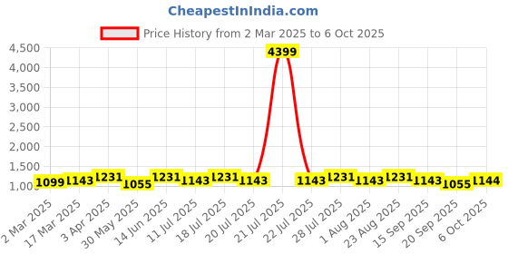 myntra.com Anouk Polka Dots Printed Bandhani Saree anouk Price History Graph from 2 Mar 2025 to 6 Oct 2025