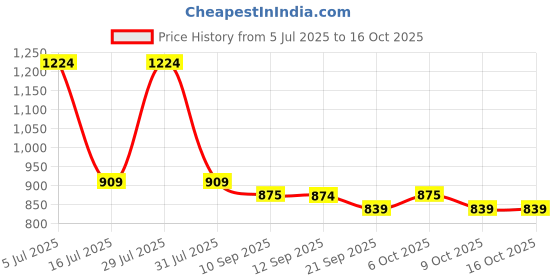myntra.com Anouk Polka Dots Printed Mandarin Collar Panelled Brocade A-Line Kurta anouk Price History Graph from 5 Jul 2025 to 16 Oct 2025