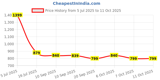 myntra.com Anouk Polka Dots Printed Mandarin Collar Panelled Brocade A-Line Kurta anouk Price History Graph from 5 Jul 2025 to 10 Oct 2025
