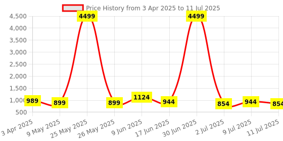myntra.com Anouk Polka Dots Printed Pure Cotton Saree anouk Price History Graph from 3 Apr 2025 to 11 Jul 2025