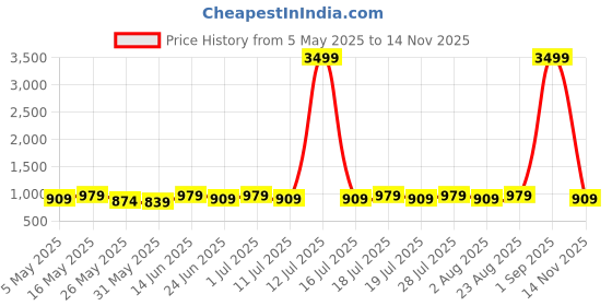 myntra.com Anouk Polka Dots Printed Saree anouk Price History Graph from 5 May 2025 to 14 Nov 2025