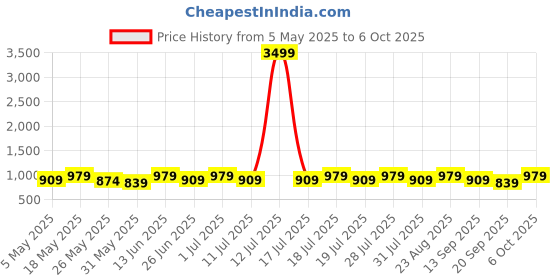 myntra.com Anouk Polka Dots Printed Saree with Blouse Piece anouk Price History Graph from 5 May 2025 to 6 Oct 2025