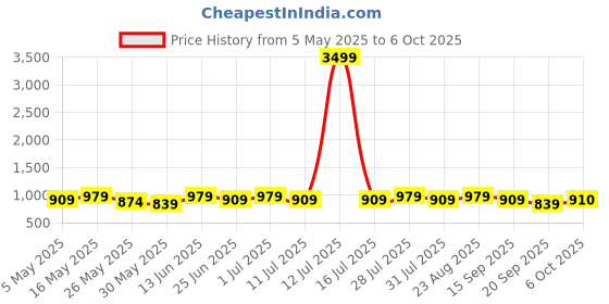 myntra.com Anouk Polka Dots Printed Saree with Blouse Piece anouk Price History Graph from 5 May 2025 to 6 Oct 2025