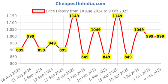 myntra.com Anouk Polka Dots Printed Yoke Design Straight Kurta anouk Price History Graph from 18 Aug 2024 to 8 Oct 2025