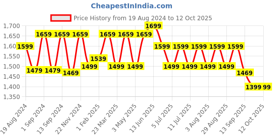 myntra.com Anouk Polka Dots Woven Design Zari Patola Saree anouk Price History Graph from 19 Aug 2024 to 11 Oct 2025