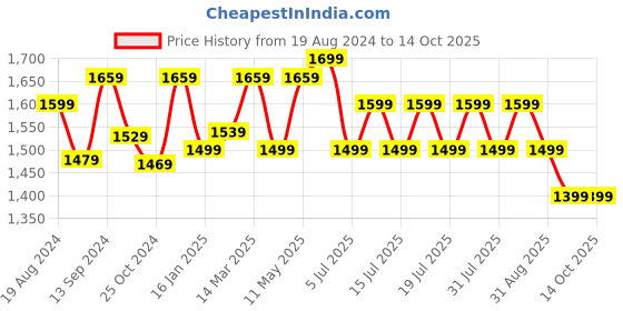 myntra.com Anouk Polka Dots Woven Design Zari Patola Saree anouk Price History Graph from 19 Aug 2024 to 13 Oct 2025
