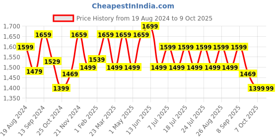 myntra.com Anouk Polka Dots Woven Design Zari Patola Saree anouk Price History Graph from 19 Aug 2024 to 9 Oct 2025