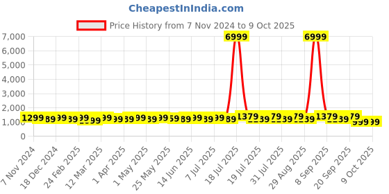 myntra.com Anouk Poly Chiffon Bagru Saree anouk Price History Graph from 7 Nov 2024 to 9 Oct 2025